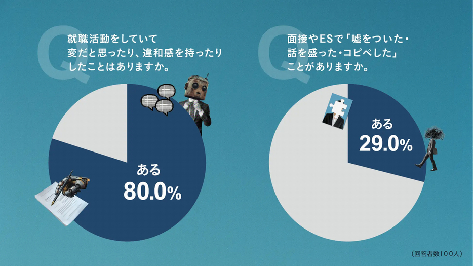 就職活動をしていて変だと感じたり、違和感を持ったりしたことがある／面接やESで嘘をついたり、話を盛ったりしたことがある