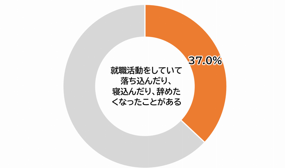 就活で落ち込んだり、寝込んだり、就活をやめたくなったことがある