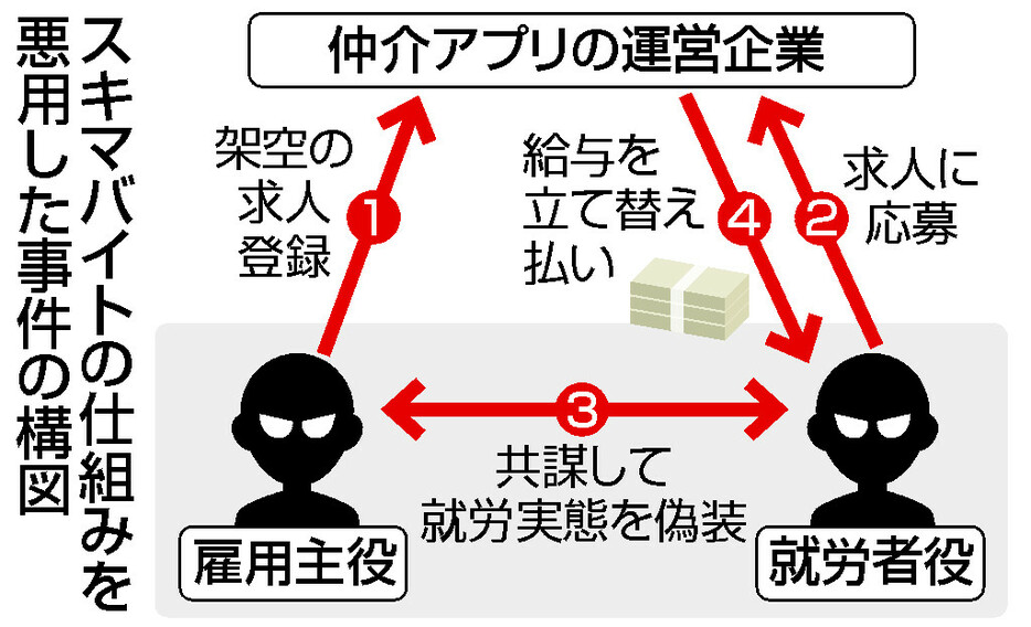 スキマバイトの仕組みを悪用した事件の構図