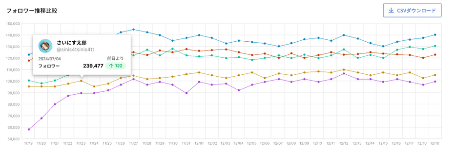 フォロワー推移比較のグラフ（グラフ部分拡大）