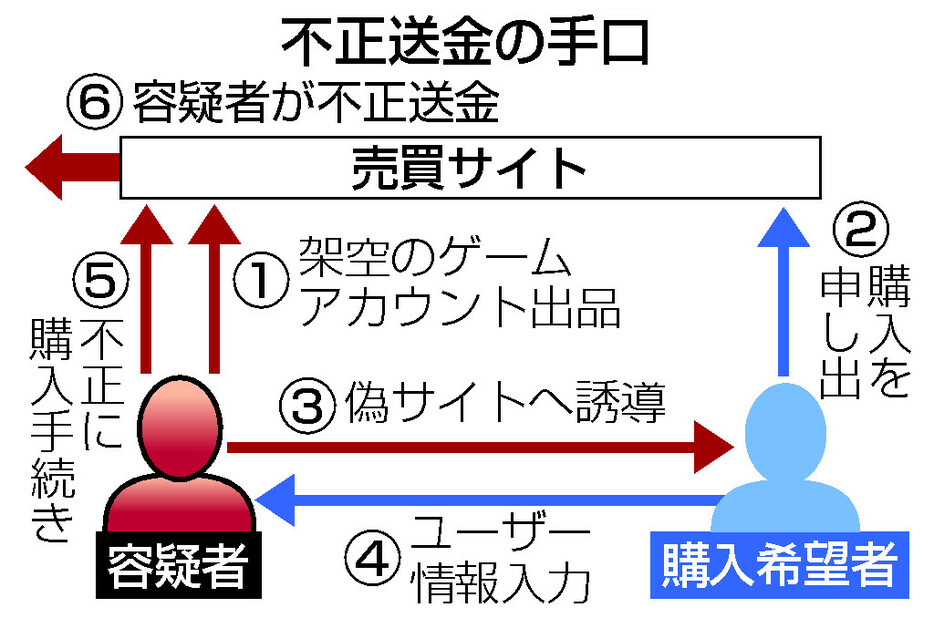 不正送金の手口