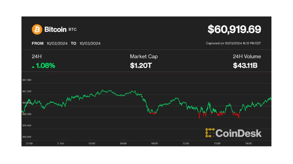 アルトコイン暴落のなか、ビットコインドミナンスは3年ぶりの高水準に近づく