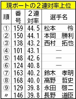 現ボートの2連対率上位