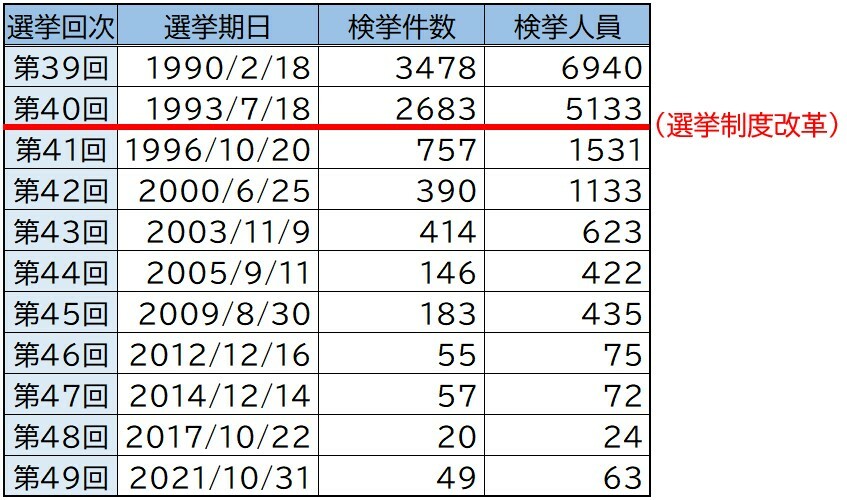 【図表】衆議院議員選挙での買収の摘発数（1990年以降）