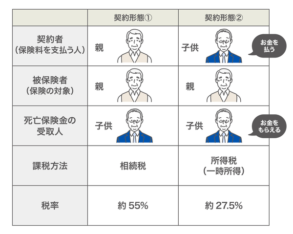 ［図表7］生命保険の税務上の取扱い