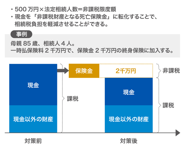 ［図表1］生命保険の非課税枠の活用