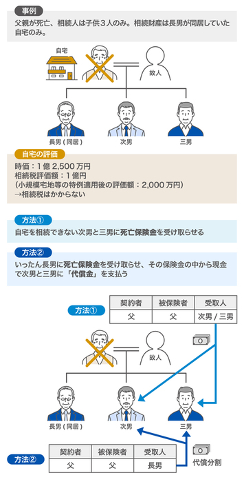 ［図表2］代償分割における生命保険の活用