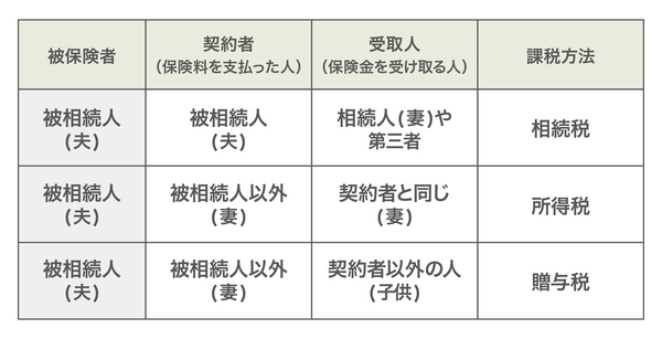 ［図表5］契約者、受取人で税金の種類が変わる