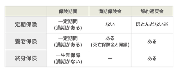 ［図表4］ 保険金と返戻金 ※通常の定期保険は解約返戻金がありませんが、一定の解約返戻金が見込める「長期平準定期保険」という定期保険もあります。この保険は企業オーナーが役員退職金の確保などの目的で活用することができます。