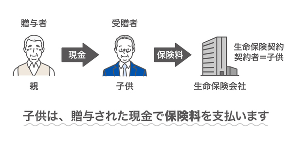 ［図表6］子供に契約させて保険料を贈与する方法