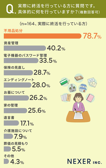 終活で行っているのは「不用品処分」（「株式会社NEXER/SAIKAI&CO」調べ）