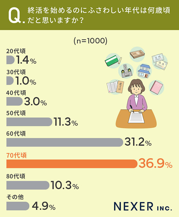 60代以降に終活を始めるのがふさわしいと感じる人が多い（「株式会社NEXER/SAIKAI&CO」調べ）