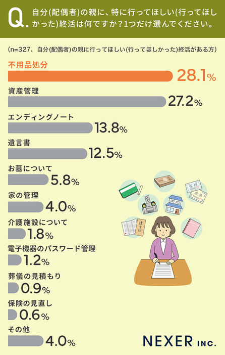 親に行ってほしい終活は「不用品処分」「資産管理」が高い割合に（「株式会社NEXER/SAIKAI&CO」調べ）