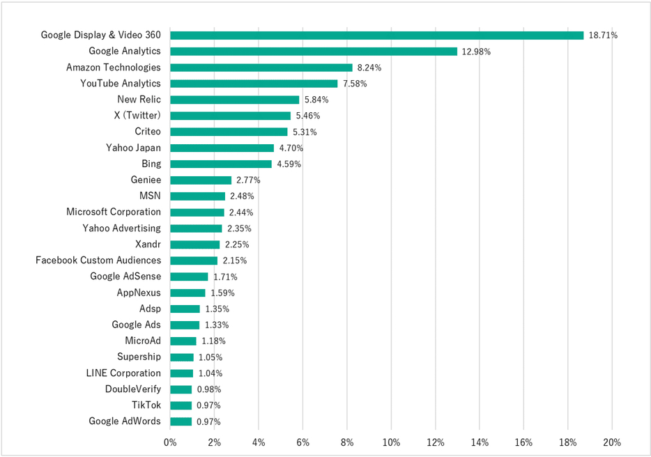 日本におけるウェブトラッキングサービス トップ25（期間：2023年7月～2024年6月、ソース：Kaspersky DNT統計データ）