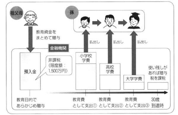 ［図表1］ 出所：岸田康雄『相続生前対策パーフェクトガイド』中央経済社