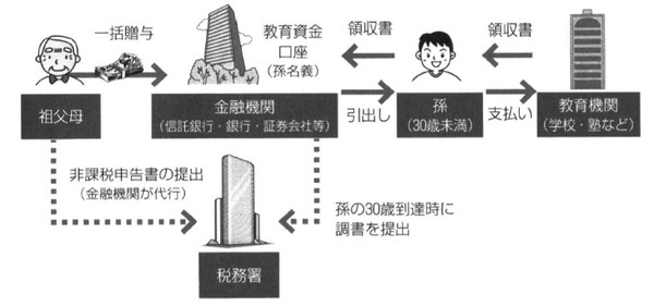 ［図表2］出所：岸田康雄『相続生前対策パーフェクトガイド』中央経済社