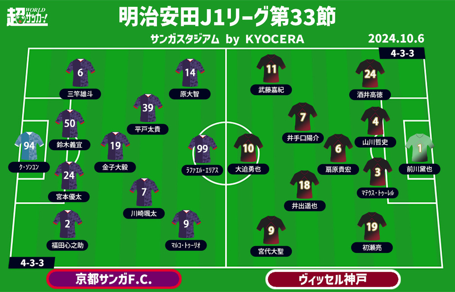 京都vs神戸 予想フォーメーション