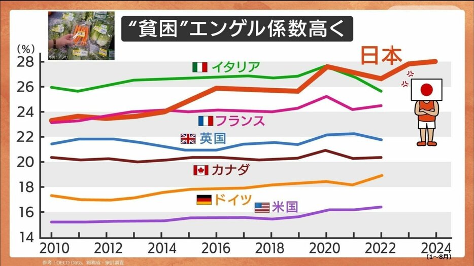 “貧困”進むエンゲル係数　日本だけ一段高