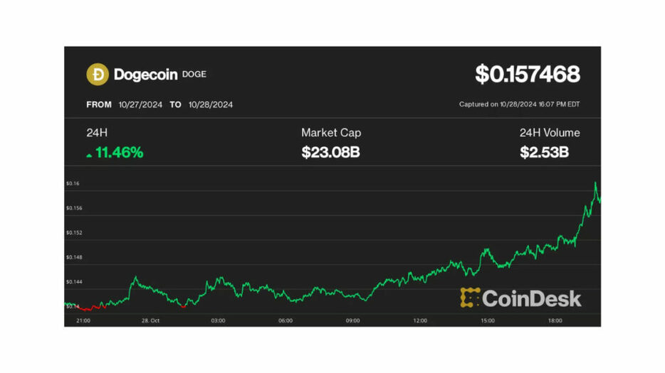 ドージコインが10%急騰、トランプ人気でアウトパフォーム──ビットコインは7万ドルに迫る