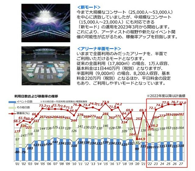 ファイターズ移転決定後に策定した、稼働日数の推移の予測。22年、23年はこの予想を大きく下回った(札幌ドーム資料より)拡大画像表示