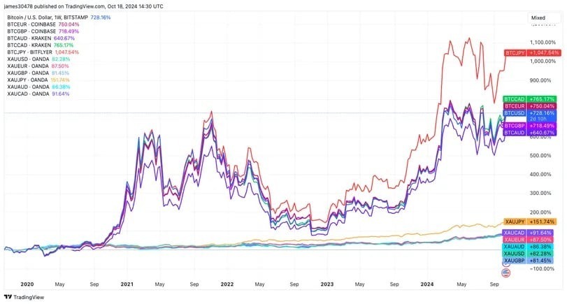 ビットコイン、円安が史上最高値更新を後押しするか