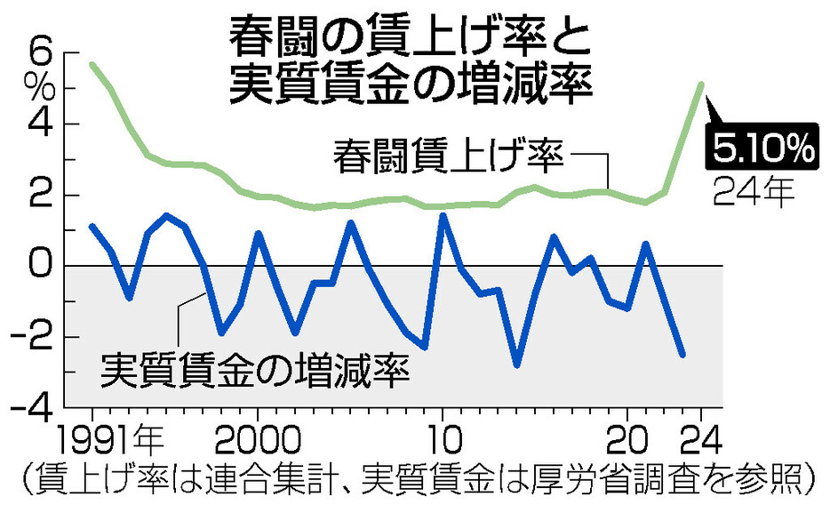 春闘の賃上げ率と実質賃金の増減率