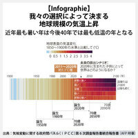 【Infographie】我々の選択によって決まる地球規模の気温上昇