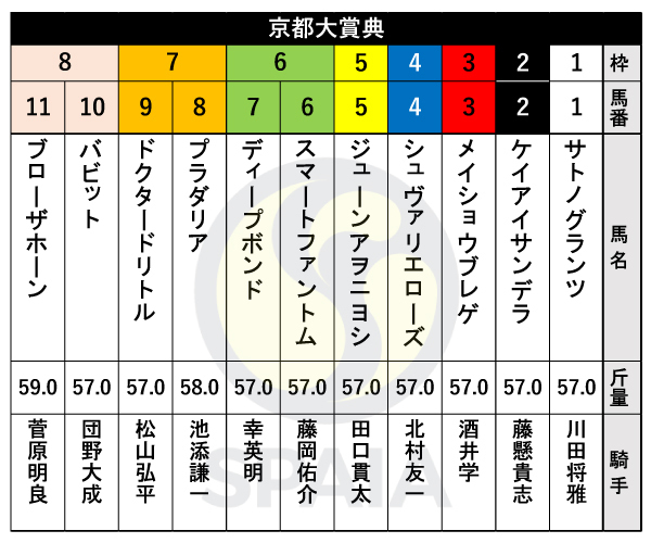 2024年京都大賞典の出馬表