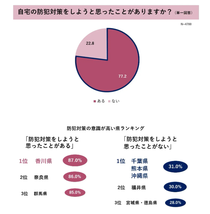 自宅の防犯対策をしようと思ったことがありますか？