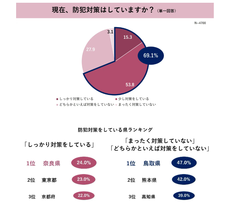 現在、防犯対策はしていますか？