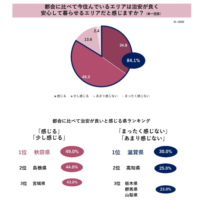 都会に比べて今住んでいるエリアは治安が良く安心して暮らせるエリアだと感じますか？