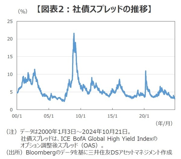 ［図表2］社債スプレッドの推移