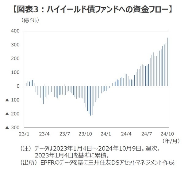 ［図表3］ハイイールド債ファンドへの資金フロー