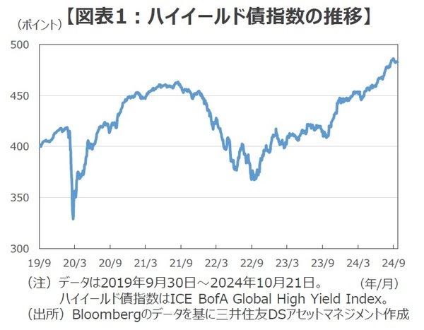 ［図表1］ハイイールド債指数の推移