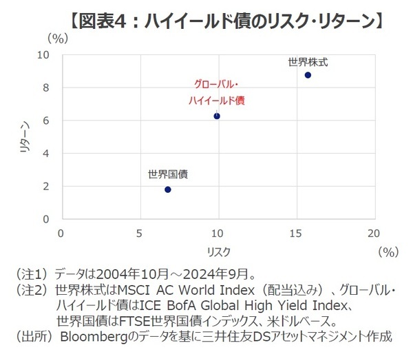 ［図表4］ハイイールド債のリスク・リターン