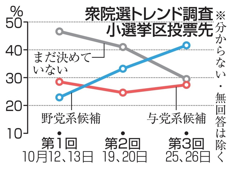 衆院選トレンド調査　小選挙区投票先