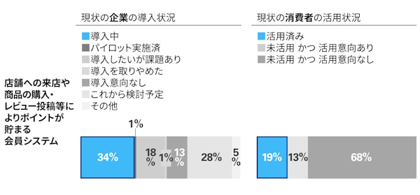 「OMOにおけるロイヤルティプログラム」活用済みの消費者は2割弱にとどまった