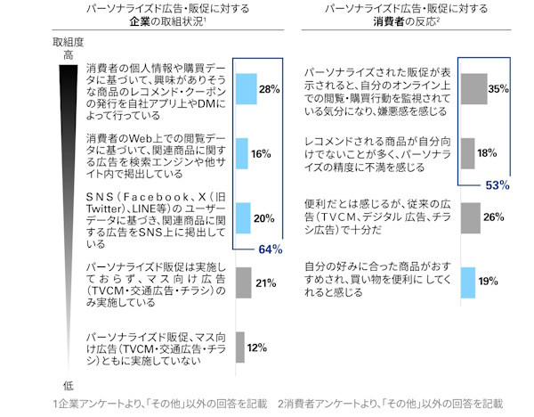 パーソナライズド広告が「買い物を便利にしてくれる」と感じる消費者は2割弱