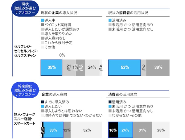 セルフレジなどは導入企業3割強に対し、活用したことのある消費者は過半数を超えた