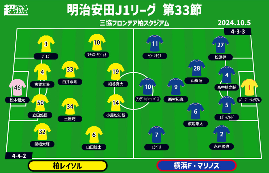 柏vs横浜FM 予想フォーメーション