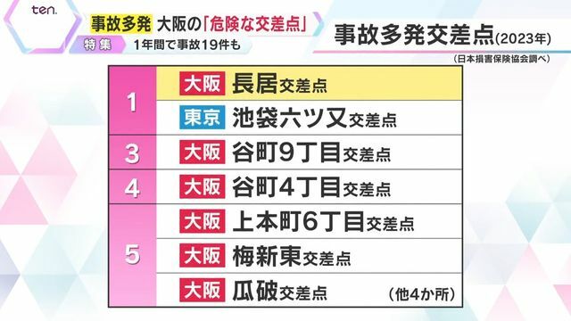 事故多発交差点ランキングで1位に