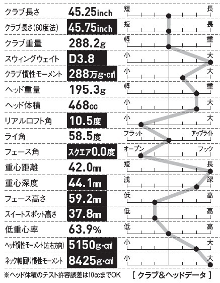 兄弟モデルの『タイプD』よりもクラブ慣性モーメントが小さく振りやすい