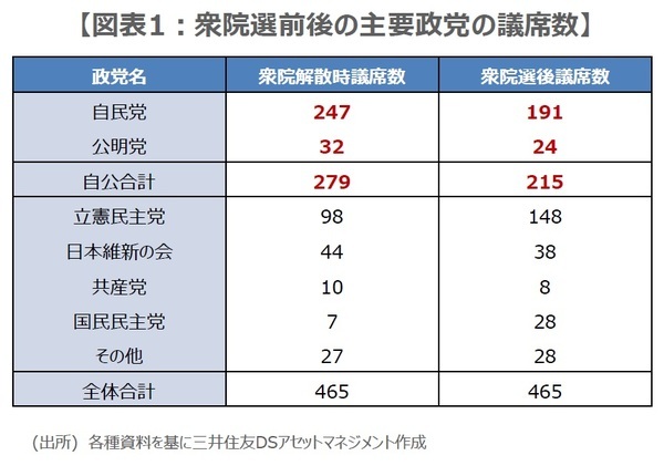 ［図表1］衆院選前後の主要政党の議席数