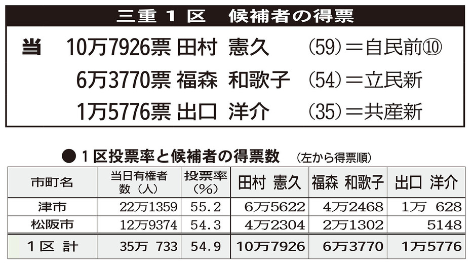 三重1区の得票数など