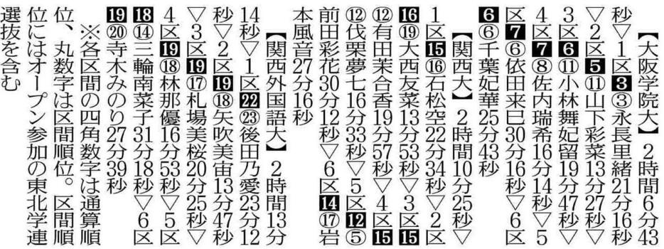 大阪府内参加校の記録