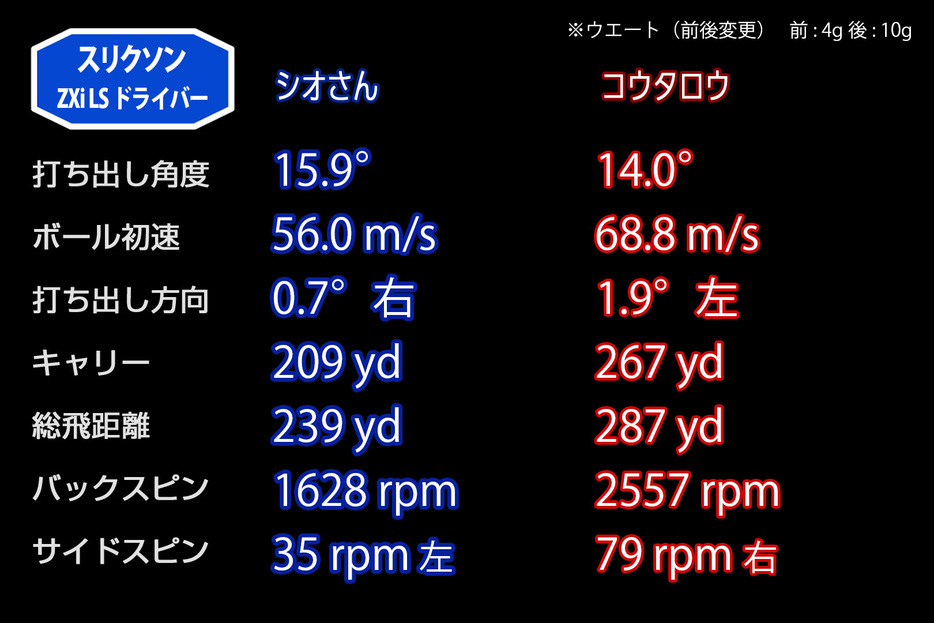 ウエートを入れ替えた際のデータ。両者ともバックスピン量が増える結果となった