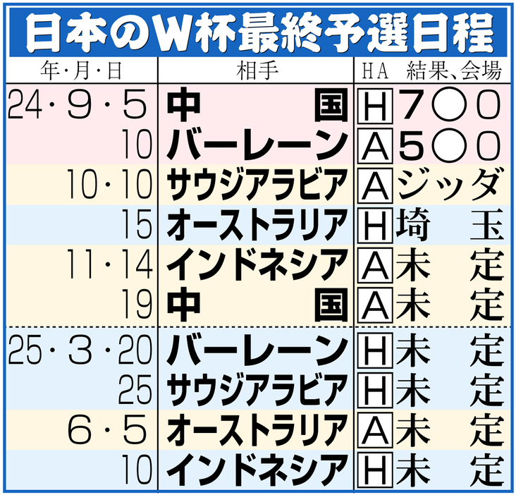 【イラスト】日本のＷ杯アジア最終予選日程