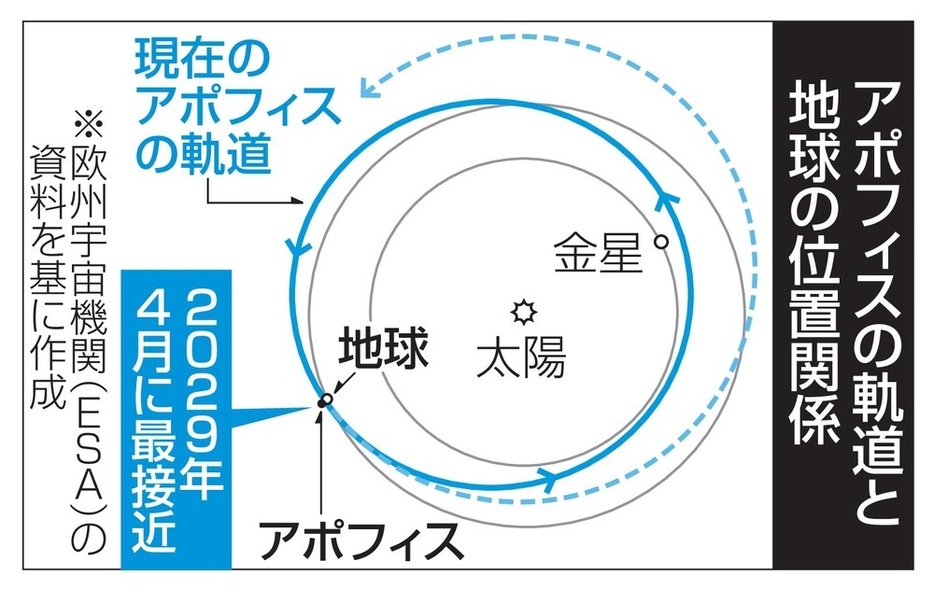 アポフィスの軌道と地球の位置関係