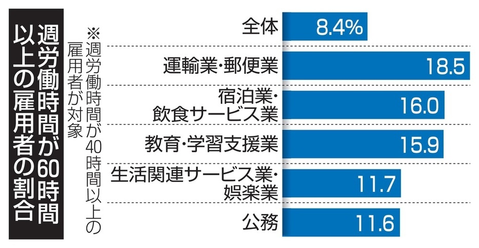 週労働時間が60時間以上の雇用者の割合