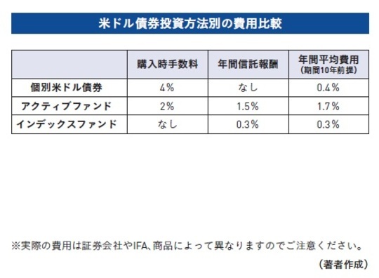 ［図表］米ドル債券投資方法別の費用比較